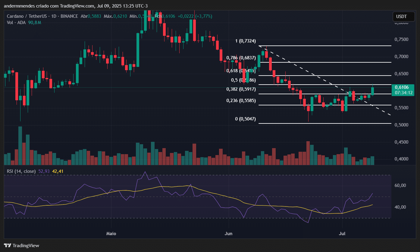 Gráfico da Cardano (ADA) no TradingView