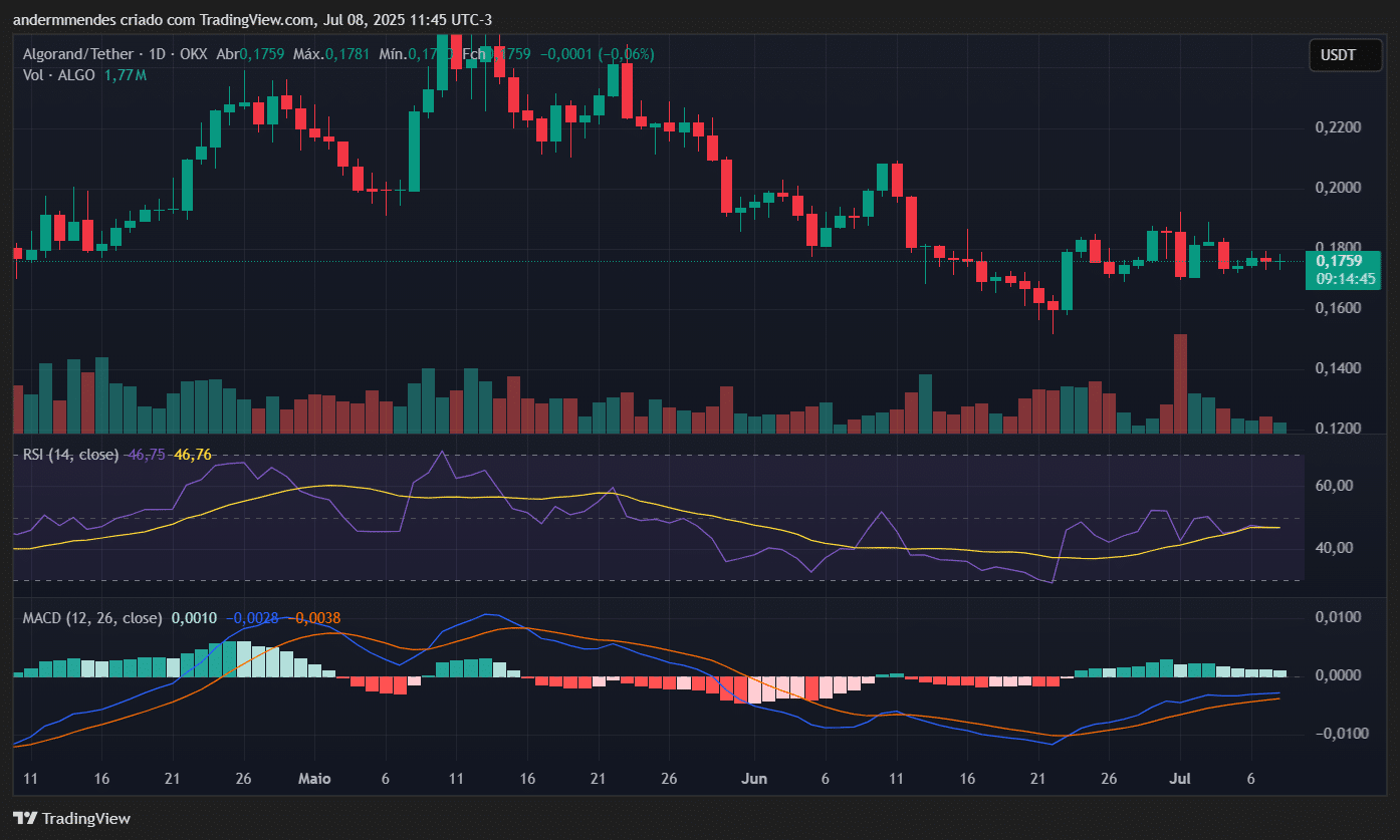Gráfico da Algorand (ALGO) no TradingView