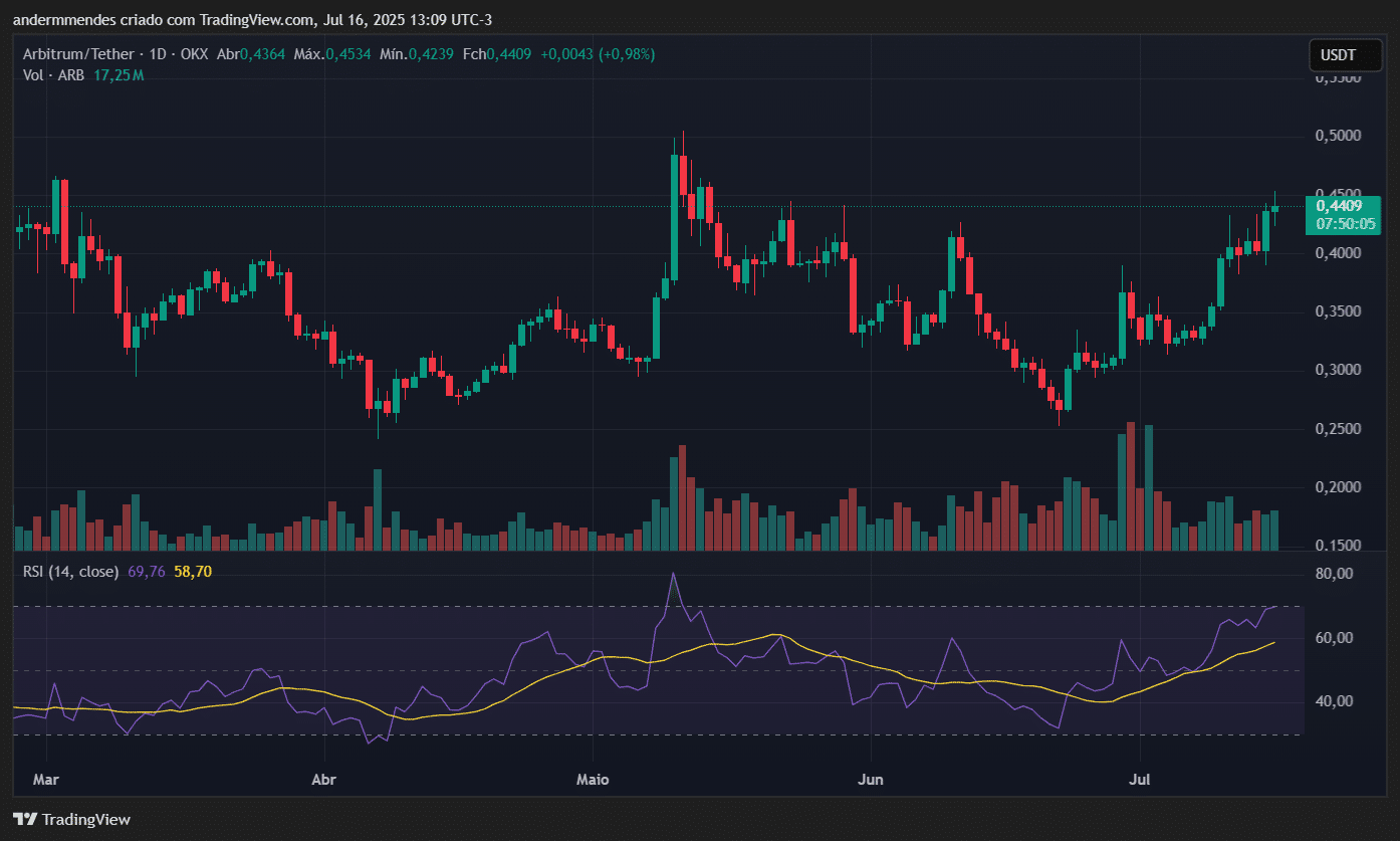 Gráfico do Arbitrum (ARB) no TradingView