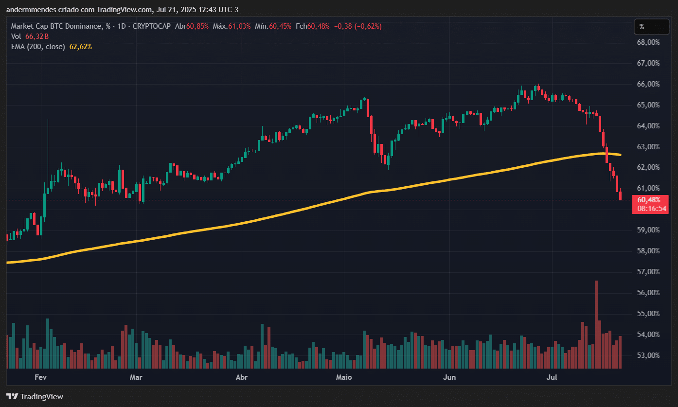 Taxa de Dominância do BTC (BTC.D) no TradingView