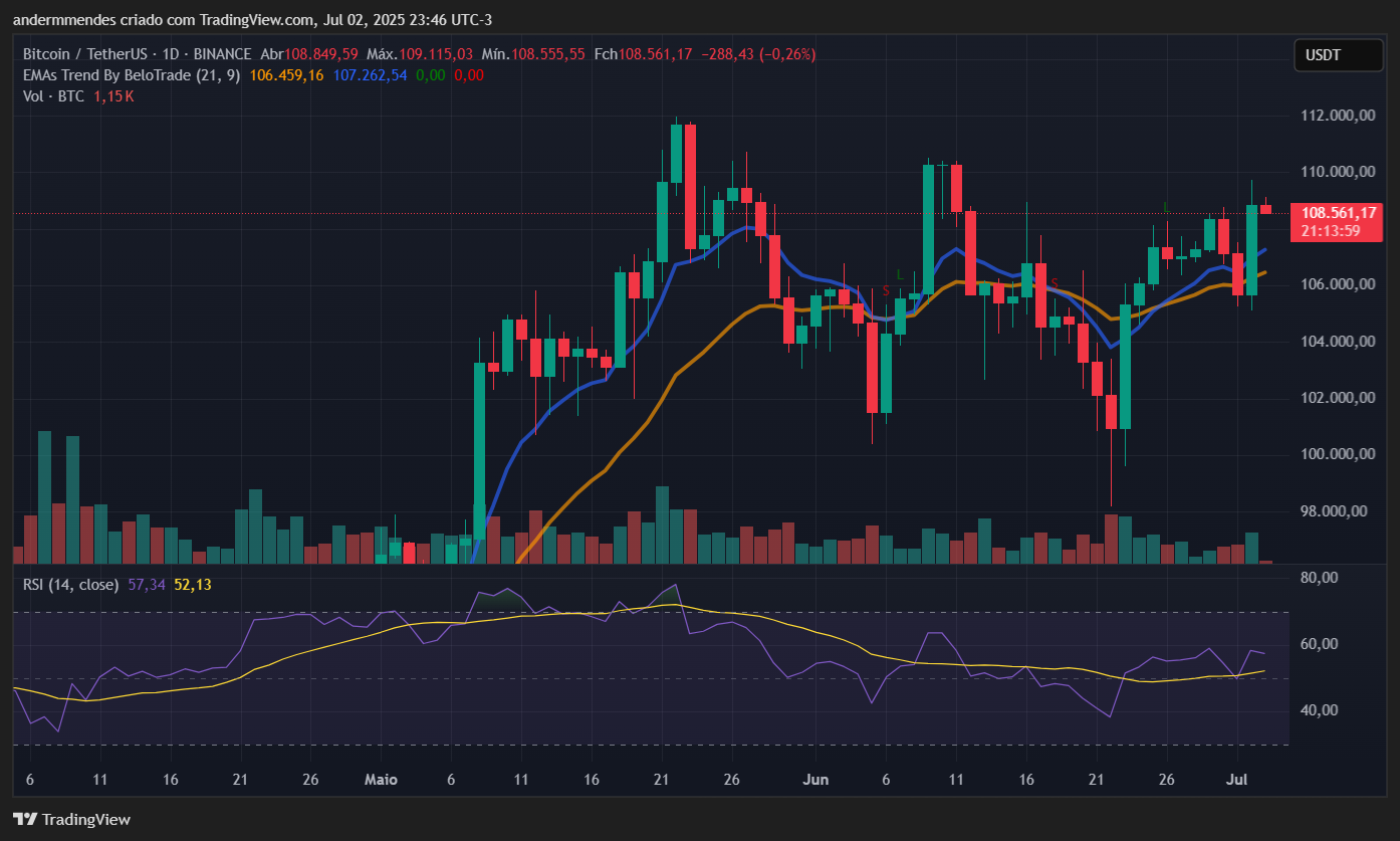 Gráfico do BTC no TradingView