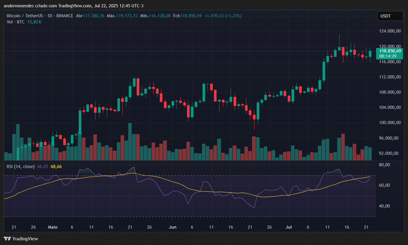 Gráfico do BTC no TradingView