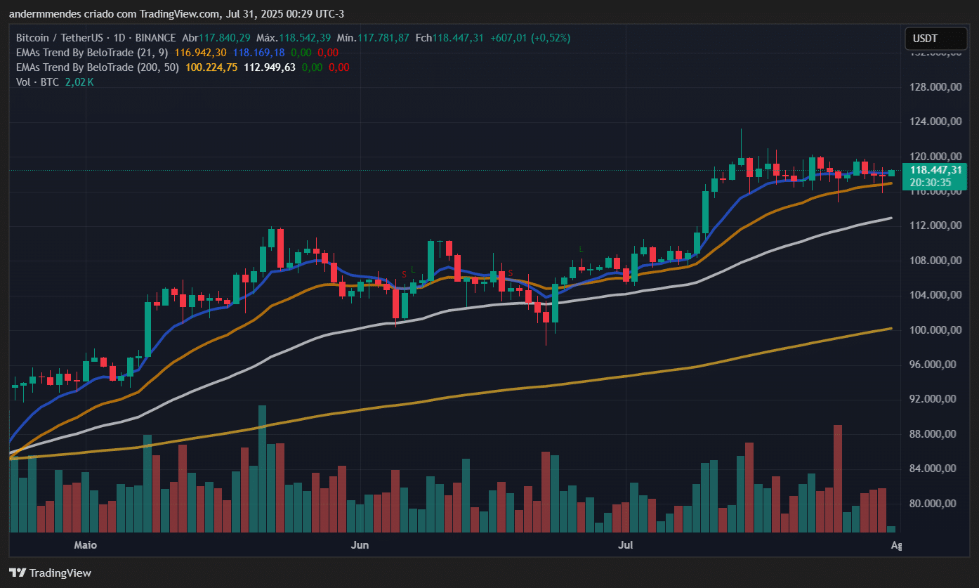 Gráfico do Bitcoin (BTC) no TradingView