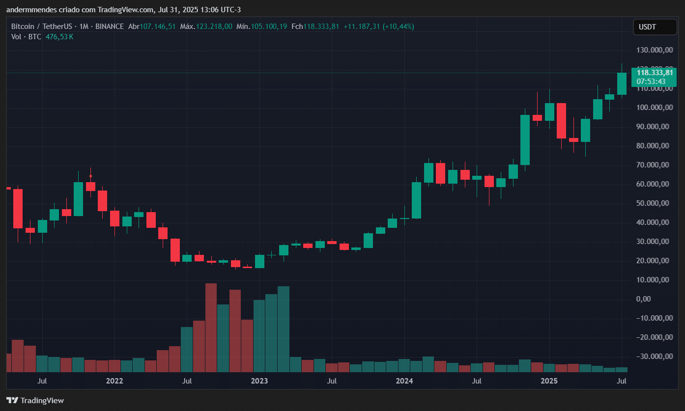 Gráfico do Bitcoin (BTC) no TradingView
