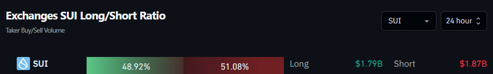 Exchanges SUI Long/Short Ratio