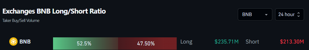 Exchanges BNB Long/Short Ratio