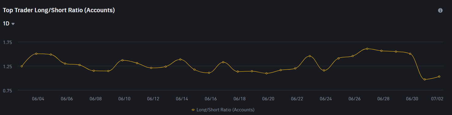 Top Trader Long/Short Ratio (Accounts)