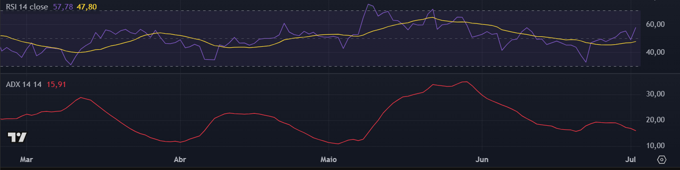 Indicadores técnicos do BNB no TradingView