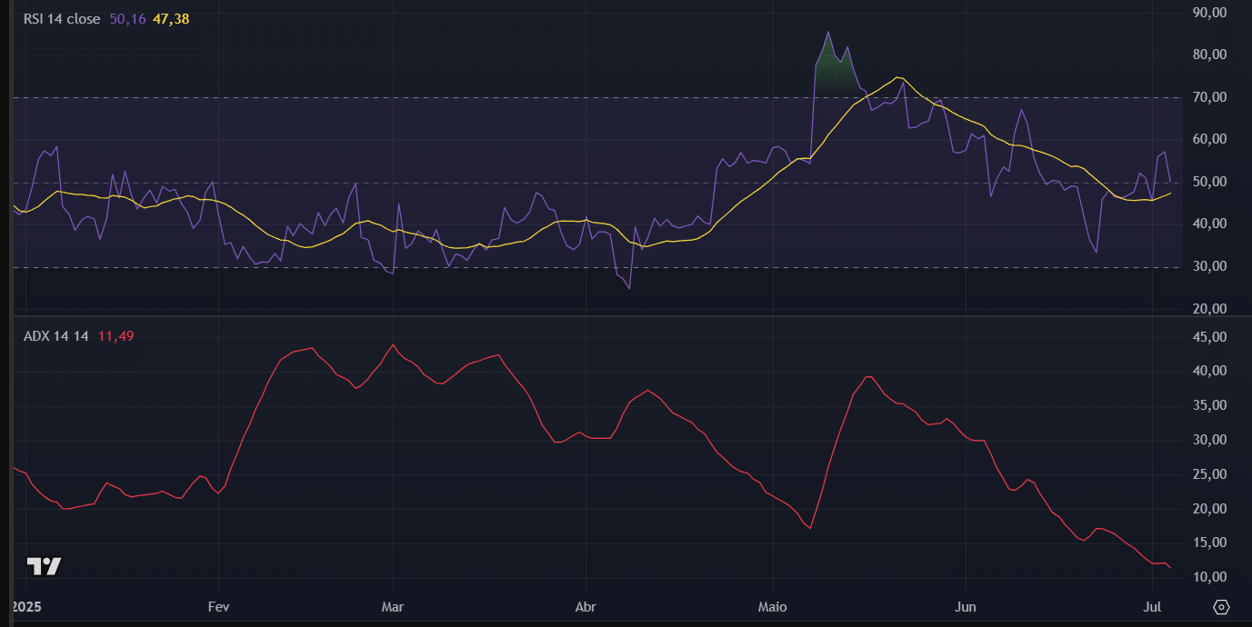 Indicadores técnicos do ETH no TradingView