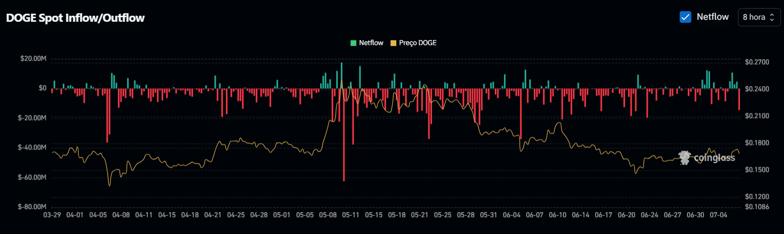 DOGE Spot Inflow/Outflow