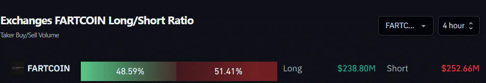 Exchanges FARTCOIN Long/Short Ratio