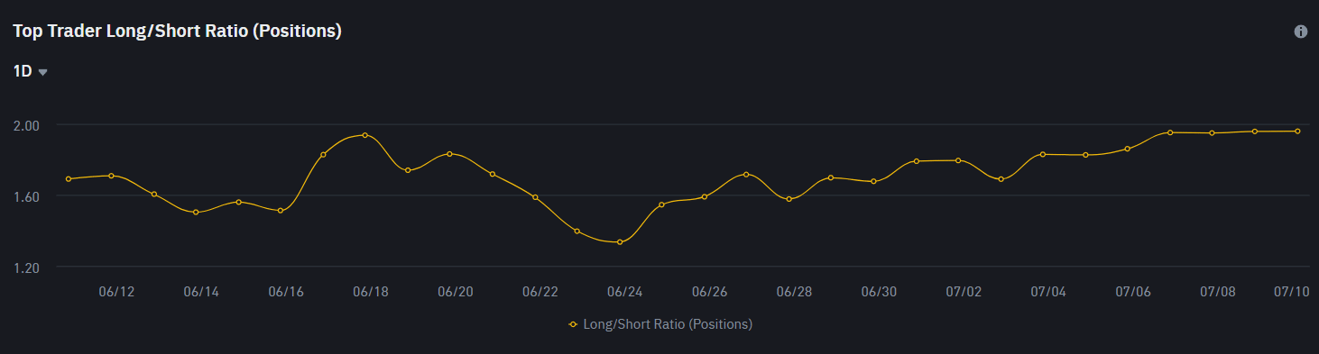 Top Trader Long/Short Ratio (Positions) XRP valor