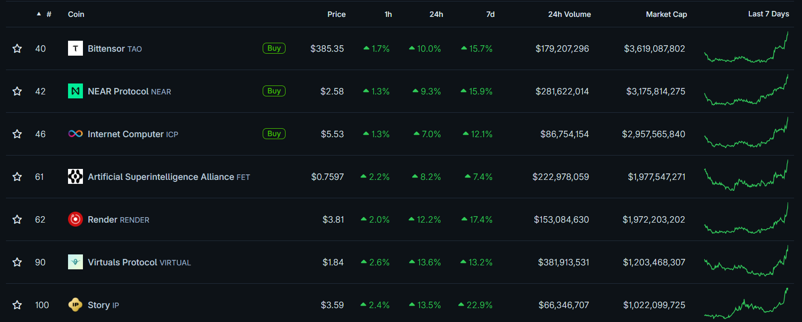 Maiores criptomoedas de IA em valor de mercado. Fonte: CoinGecko