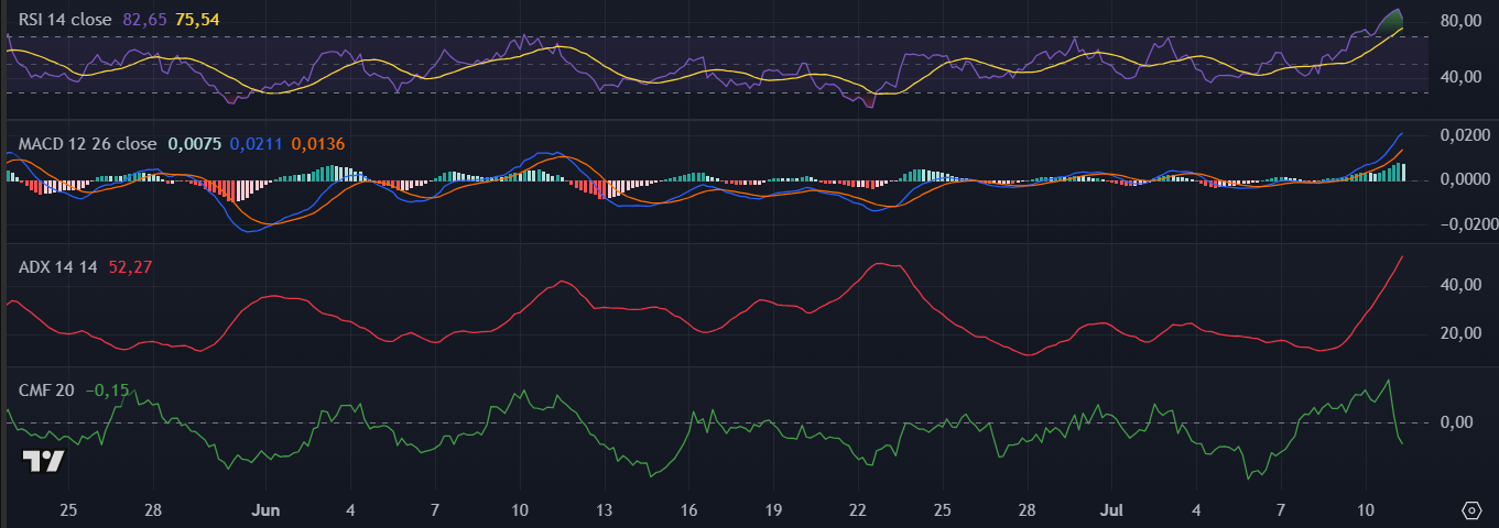 Indicadores da Ethena (ENA) no TradingView