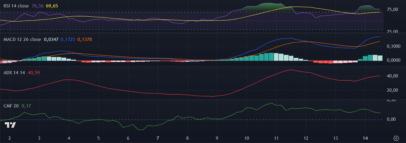 Indicadores da Sui (SUI) no TradingView
