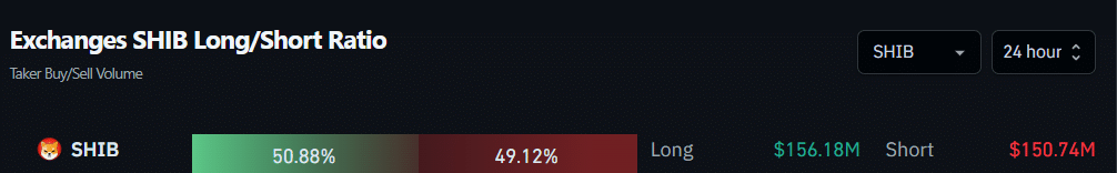 Exchanges SHIB Long/Short Ratio