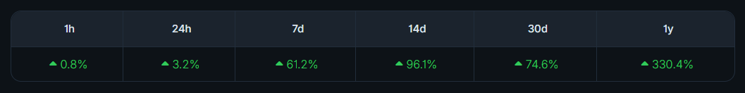 Valorização de preço da Stellar (XLM). Fonte: CoinGecko