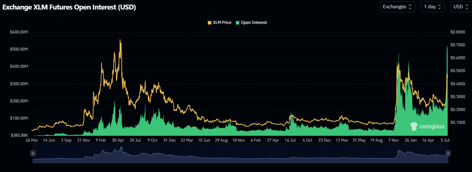 Open Interest da Stellar (XLM). Fonte: Coinglass