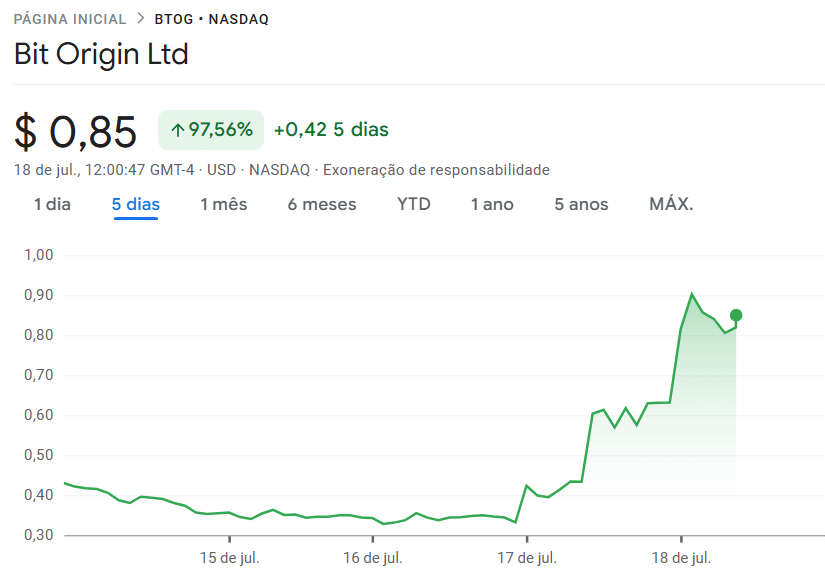 Movimentação das ações da Bit Origin Ltd. Fonte: Google Finance