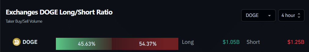 Exchanges DOGE Long/Short Ratio