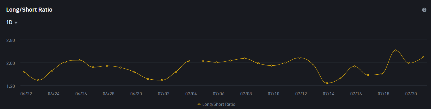 Long/Short Ratio. Fonte: Binance