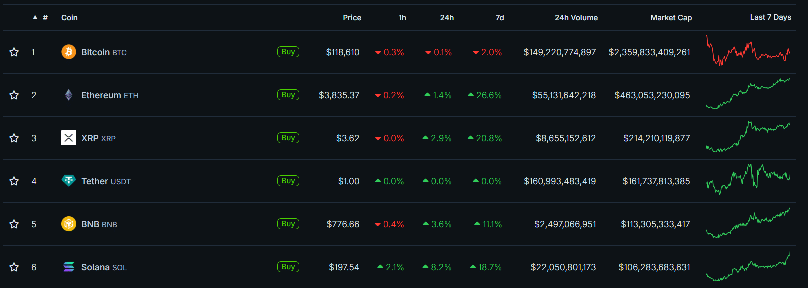 Movimentação de preço das principais criptomoedas do mercado. Fonte: CoinGecko
