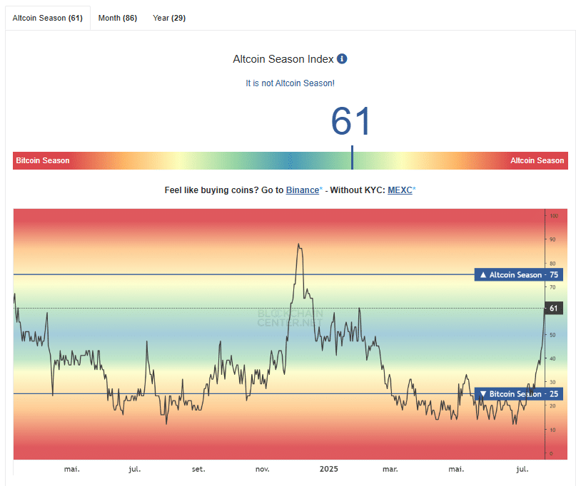 Altcoin Season Index