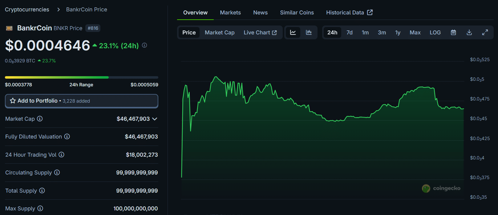 Movimentação de preço da BankrCoin(BNKR). Fonte: CoinGecko