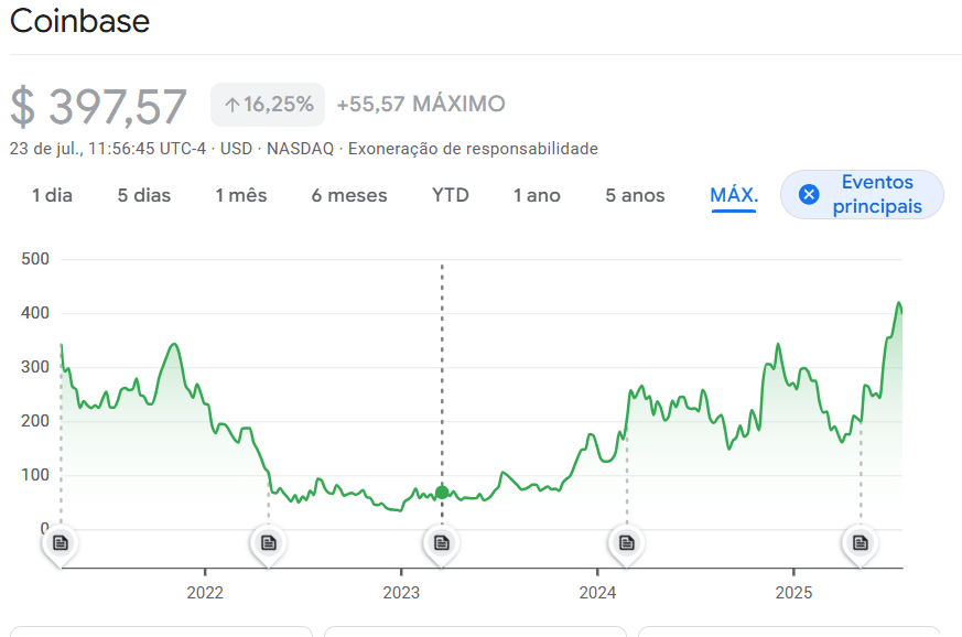 Movimentação de preço da COIN. Fonte: Google Finance
