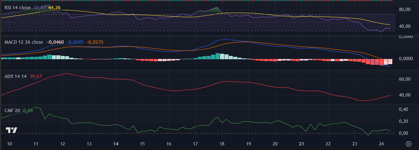XRP technical indicators (Source: TradingView)