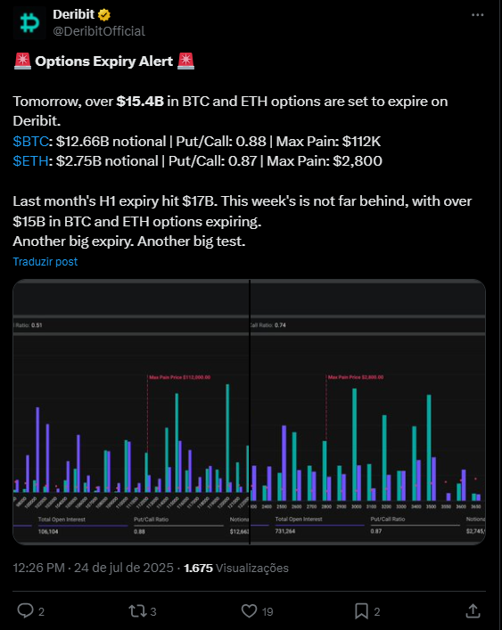 Vencimento de opções impacta valor do ETH