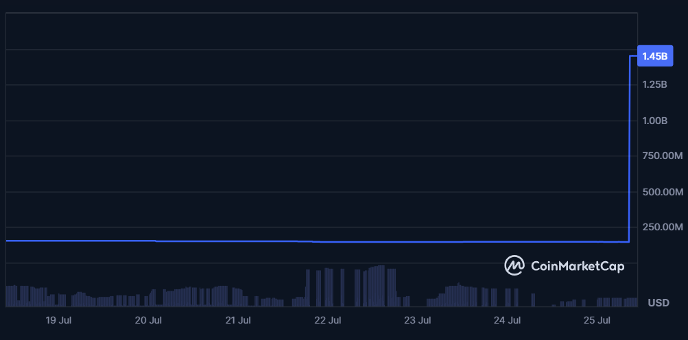 Capitalização do USDtb. Fonte: CoinMarketCap