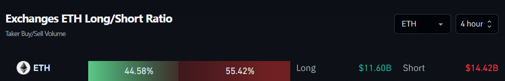 Exchanges ETH Long/Short Ratio