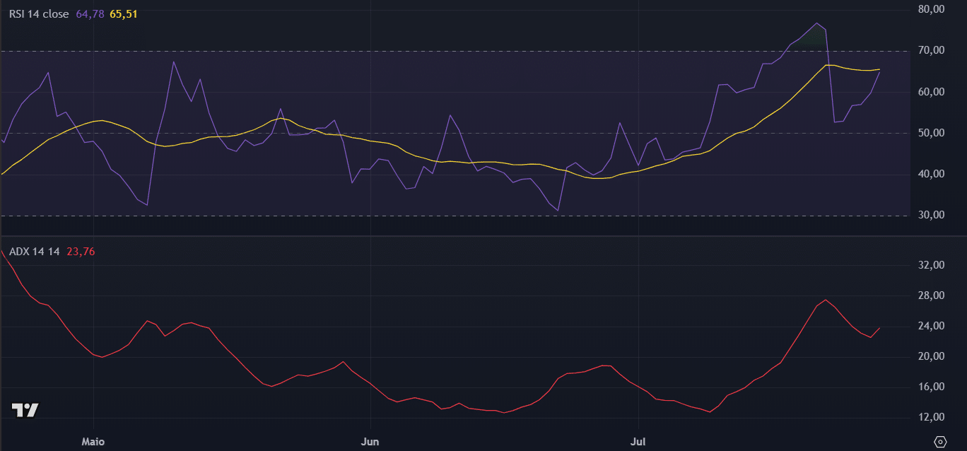 Indicadores do Optimism (OP) no TradingView