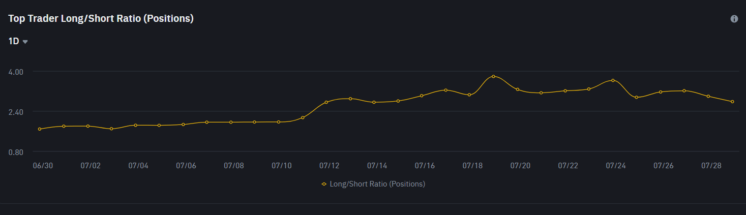 Top Trader Long/Short Ratio (Positions) de XRP na Binance