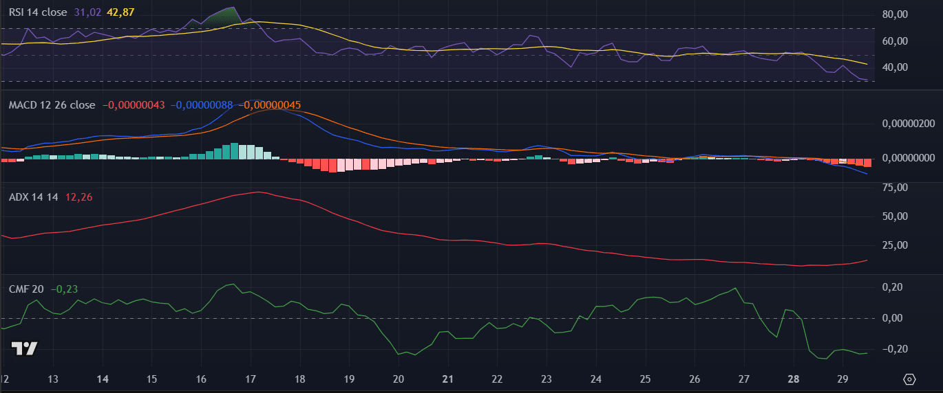Indicadores da Bonk (BONK) no TradingView
