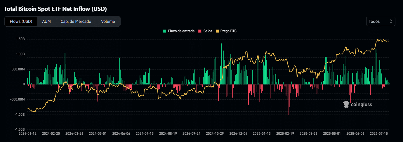 Total Bitcoin Spot ETF Net Inflow (USD)