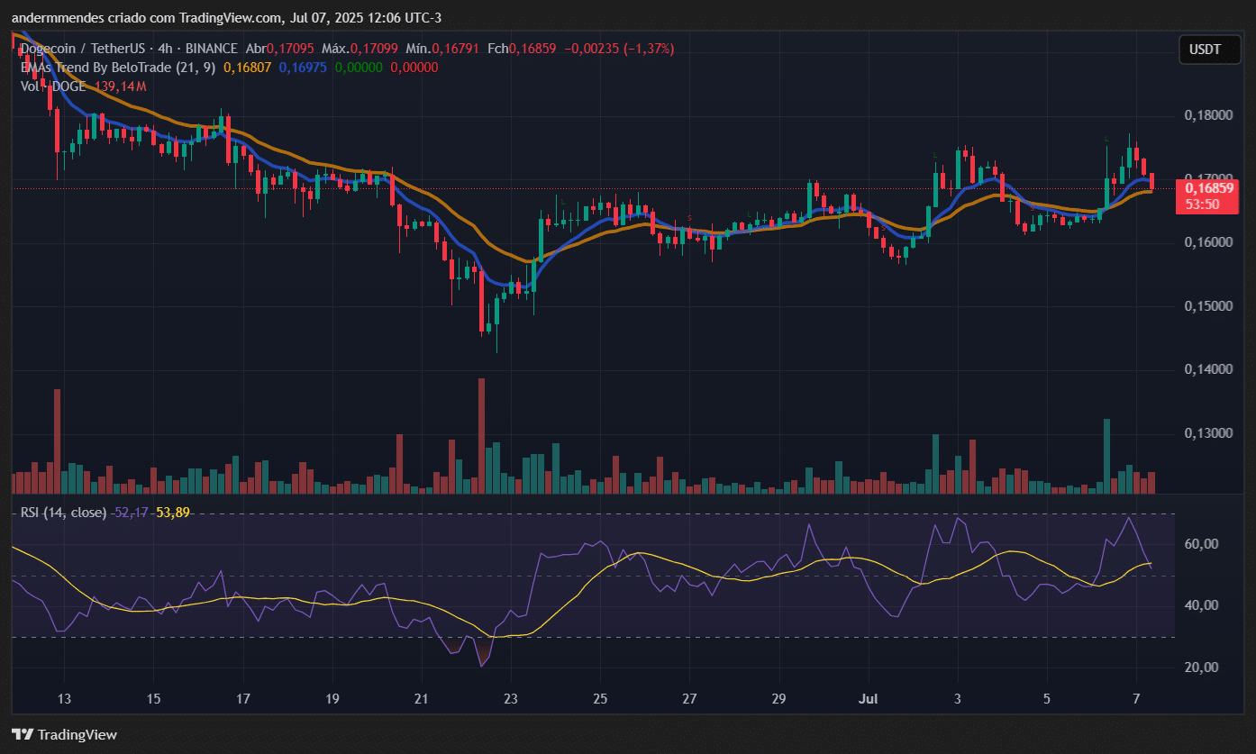 Gráfico DOGE no TradingView