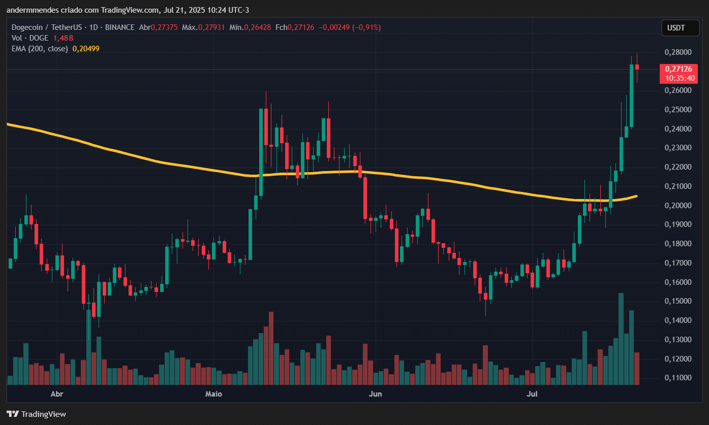Gráfico do DOGE no TradingView