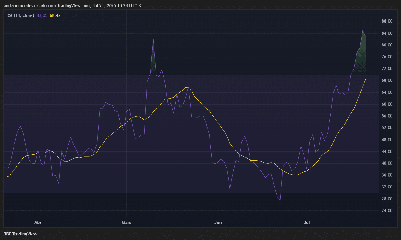 RSI do DOGE no TradingView