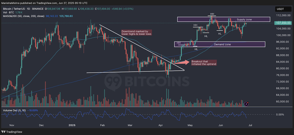 Desempenho BTC - 99Bitcoins