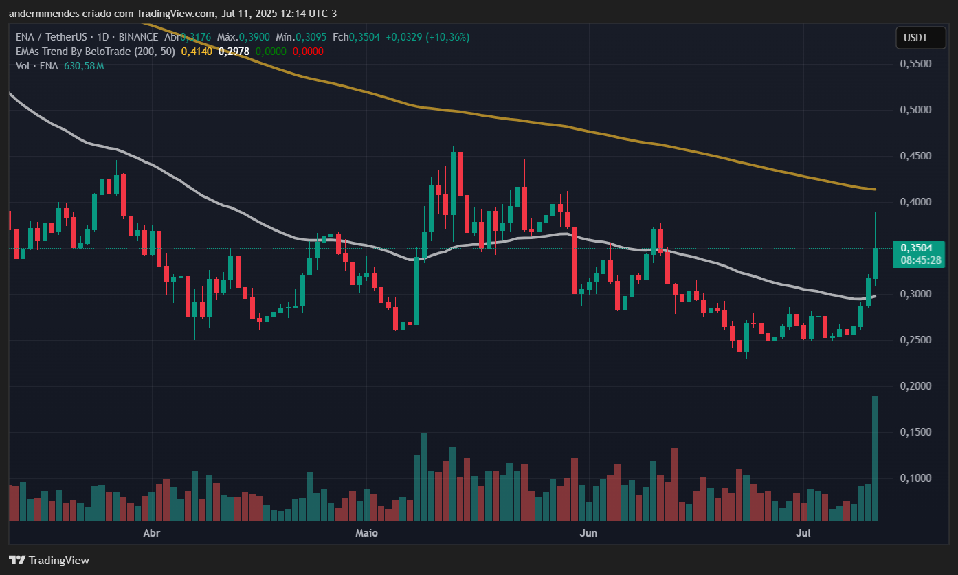 Gráfico da Ethena (ENA) no TradingView
