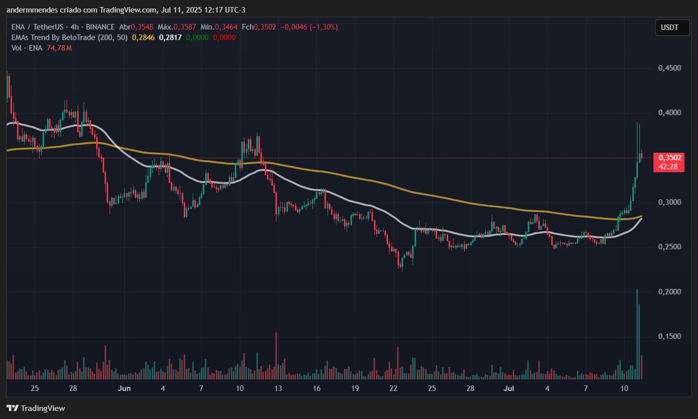 Gráfico da Ethena (ENA) no TradingView