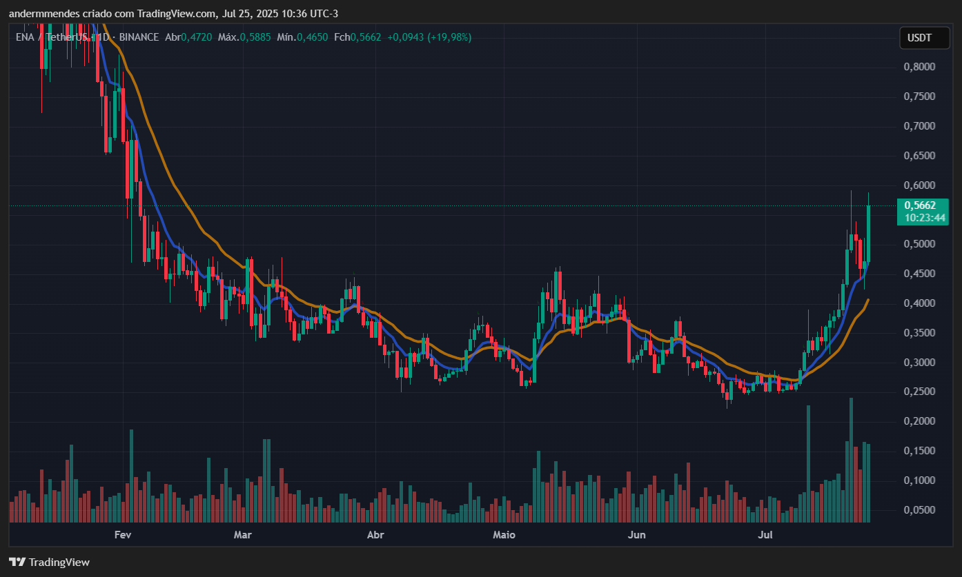 Gráfico da Ethena (ENA) no TradingView