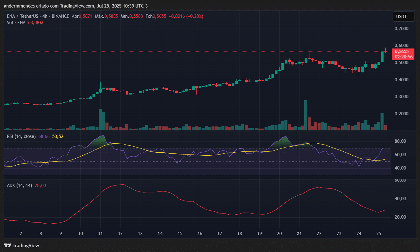 Gráfico da Ethena (ENA) no TradingView