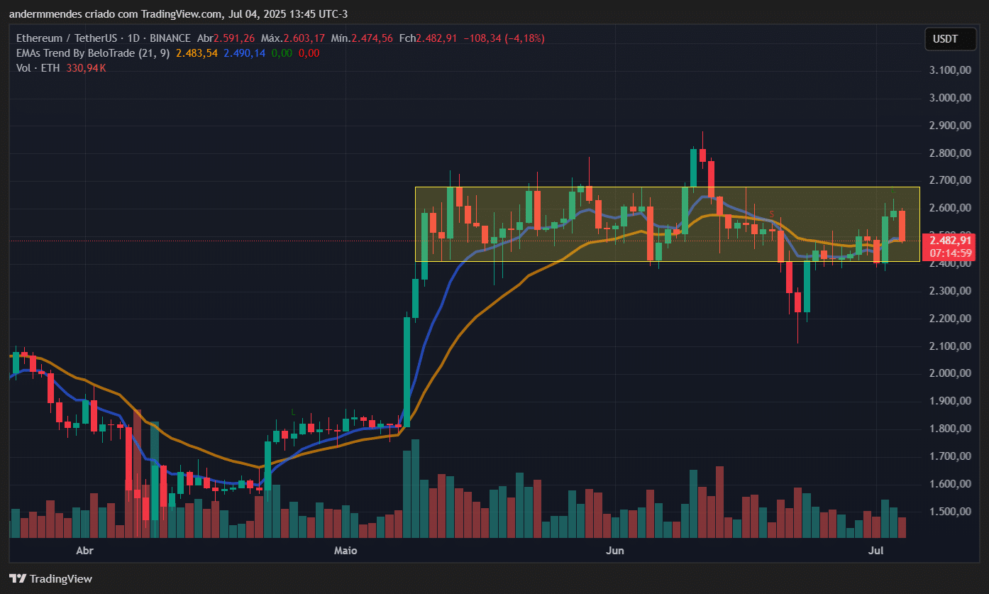 Gráfico do ETH no TradingView