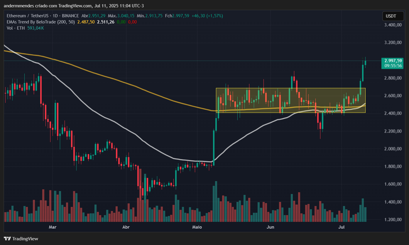 Gráfico do ETH no TradingView