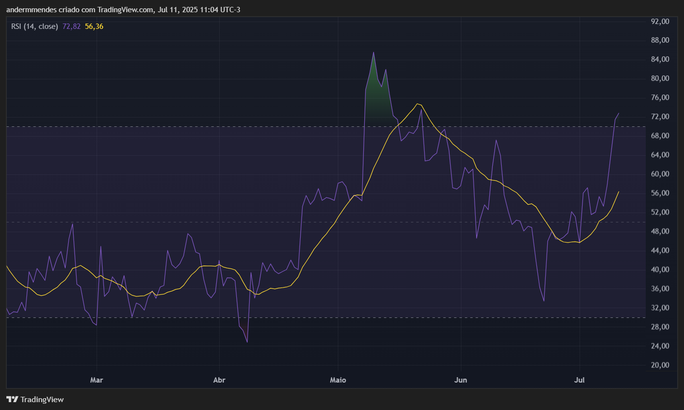 RSI do ETH no TradingView
