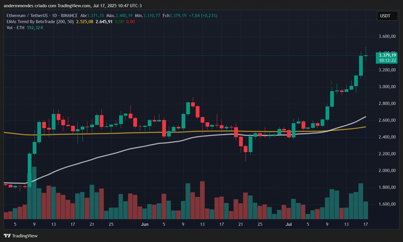 Gráfico do Ethereum (ETH) no TradingView