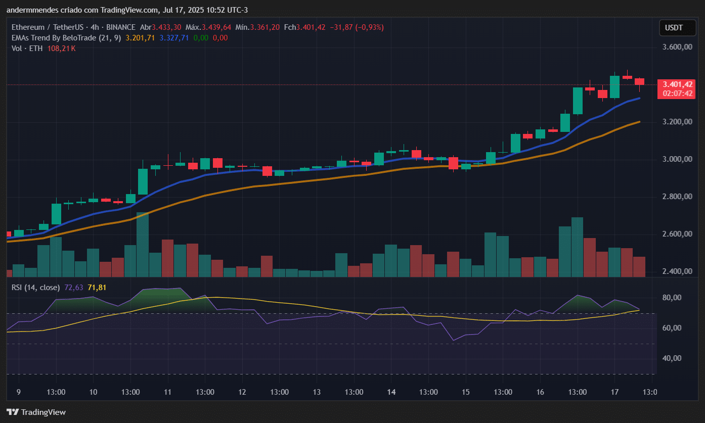 Gráfico do Ethereum (ETH) no TradingView